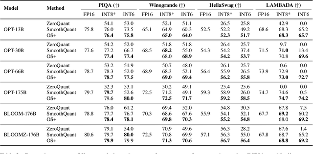 Figure 4 for Outlier Suppression+: Accurate quantization of large language models by equivalent and optimal shifting and scaling