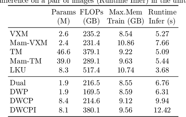 Figure 2 for Mamba? Catch The Hype Or Rethink What Really Helps for Image Registration