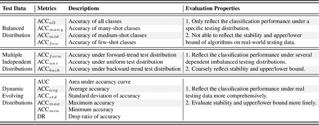 Figure 2 for Revisiting Long-tailed Image Classification: Survey and Benchmarks with New Evaluation Metrics