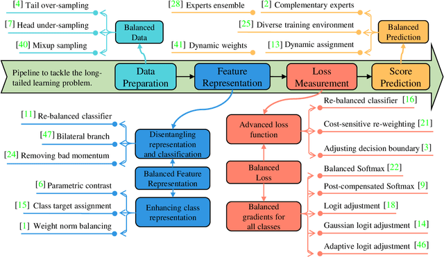 Figure 3 for Revisiting Long-tailed Image Classification: Survey and Benchmarks with New Evaluation Metrics
