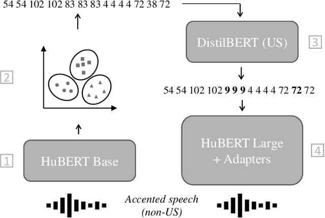 Figure 2 for Unsupervised Accent Adaptation Through Masked Language Model Correction Of Discrete Self-Supervised Speech Units