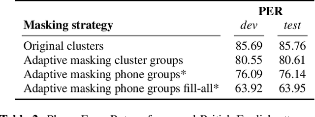 Figure 3 for Unsupervised Accent Adaptation Through Masked Language Model Correction Of Discrete Self-Supervised Speech Units