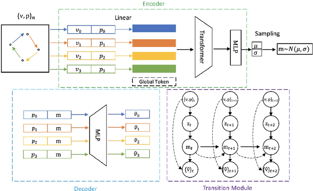 Figure 1 for Learning State-Space Models for Mapping Spatial Motion Patterns