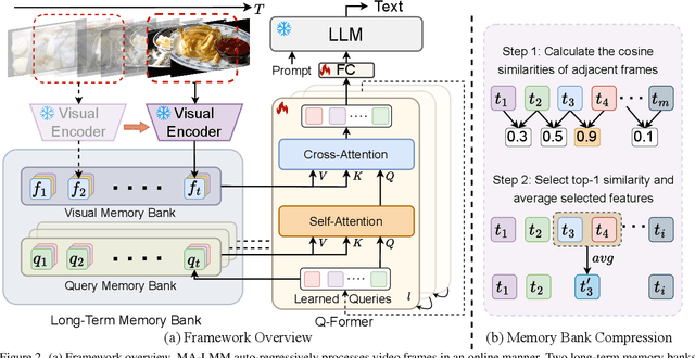 Figure 2 for MA-LMM: Memory-Augmented Large Multimodal Model for Long-Term Video Understanding