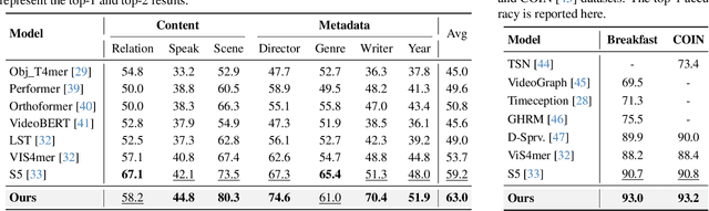 Figure 3 for MA-LMM: Memory-Augmented Large Multimodal Model for Long-Term Video Understanding