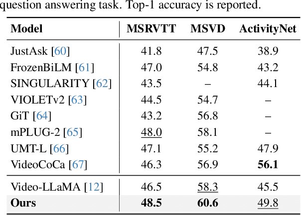 Figure 4 for MA-LMM: Memory-Augmented Large Multimodal Model for Long-Term Video Understanding