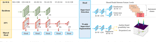 Figure 3 for PWISeg: Point-based Weakly-supervised Instance Segmentation for Surgical Instruments