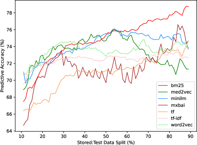 Figure 4 for Comparing Lexical and Semantic Vector Search Methods When Classifying Medical Documents