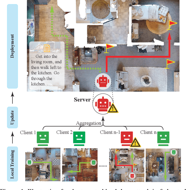 Figure 1 for Navigation as the Attacker Wishes? Towards Building Byzantine-Robust Embodied Agents under Federated Learning