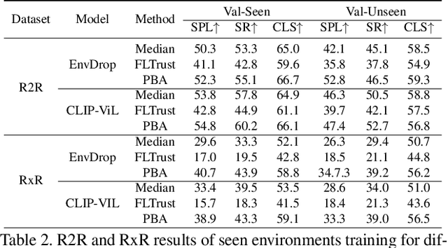 Figure 4 for Navigation as the Attacker Wishes? Towards Building Byzantine-Robust Embodied Agents under Federated Learning