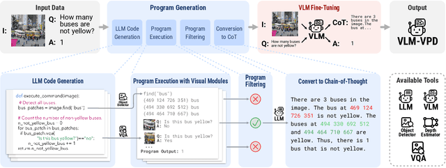 Figure 3 for Visual Program Distillation: Distilling Tools and Programmatic Reasoning into Vision-Language Models