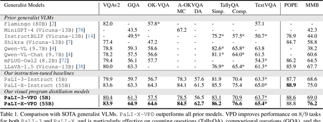 Figure 2 for Visual Program Distillation: Distilling Tools and Programmatic Reasoning into Vision-Language Models