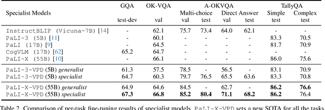 Figure 4 for Visual Program Distillation: Distilling Tools and Programmatic Reasoning into Vision-Language Models