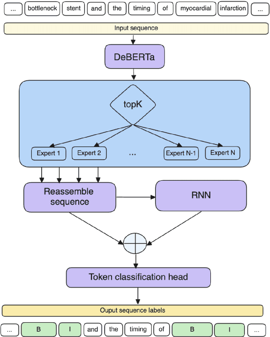 Figure 1 for SEKE: Specialised Experts for Keyword Extraction