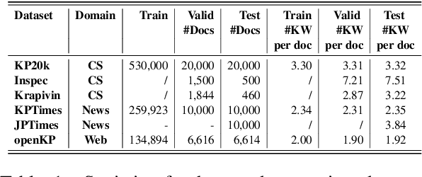 Figure 2 for SEKE: Specialised Experts for Keyword Extraction