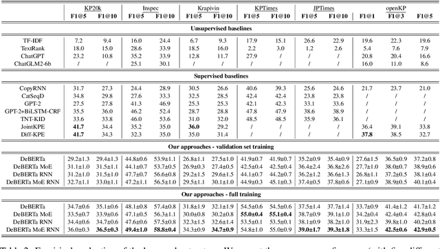 Figure 3 for SEKE: Specialised Experts for Keyword Extraction