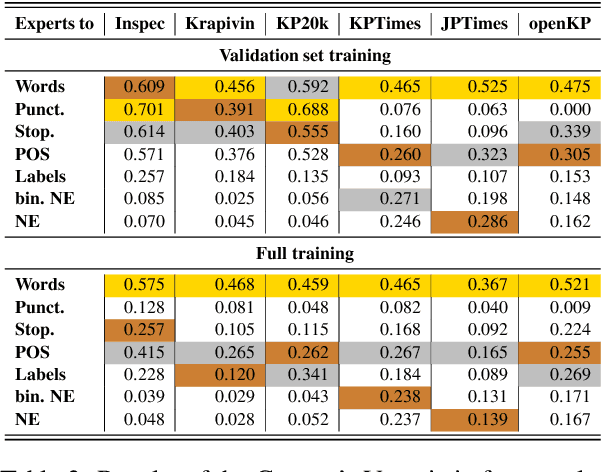 Figure 4 for SEKE: Specialised Experts for Keyword Extraction