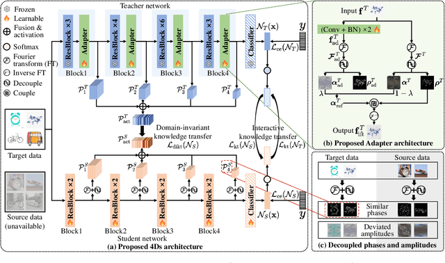 Figure 3 for Direct Distillation between Different Domains