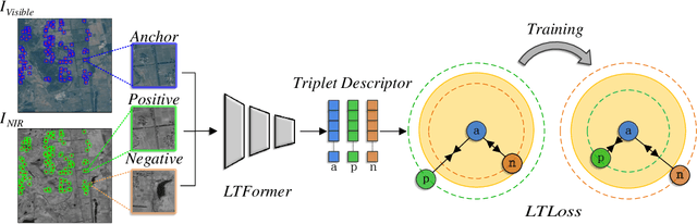 Figure 2 for A Light-weight Transformer-based Self-supervised Matching Network for Heterogeneous Images