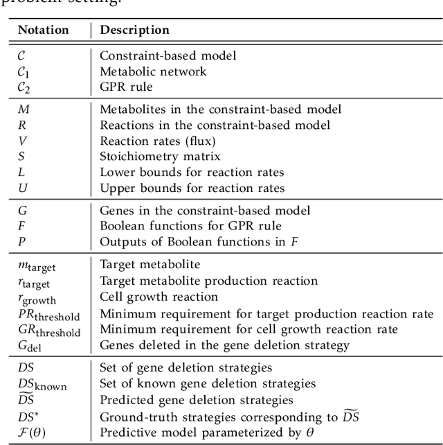 Figure 4 for DeepGDel: Deep Learning-based Gene Deletion Prediction Framework for Growth-Coupled Production in Genome-Scale Metabolic Models