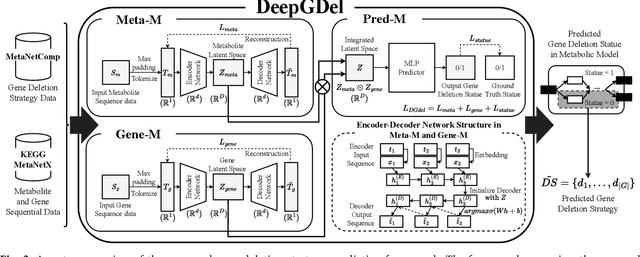Figure 2 for DeepGDel: Deep Learning-based Gene Deletion Prediction Framework for Growth-Coupled Production in Genome-Scale Metabolic Models