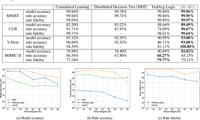 Figure 2 for LR-XFL: Logical Reasoning-based Explainable Federated Learning
