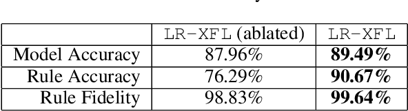 Figure 4 for LR-XFL: Logical Reasoning-based Explainable Federated Learning
