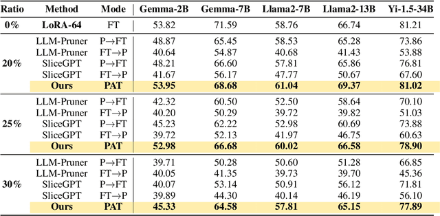 Figure 2 for PAT: Pruning-Aware Tuning for Large Language Models