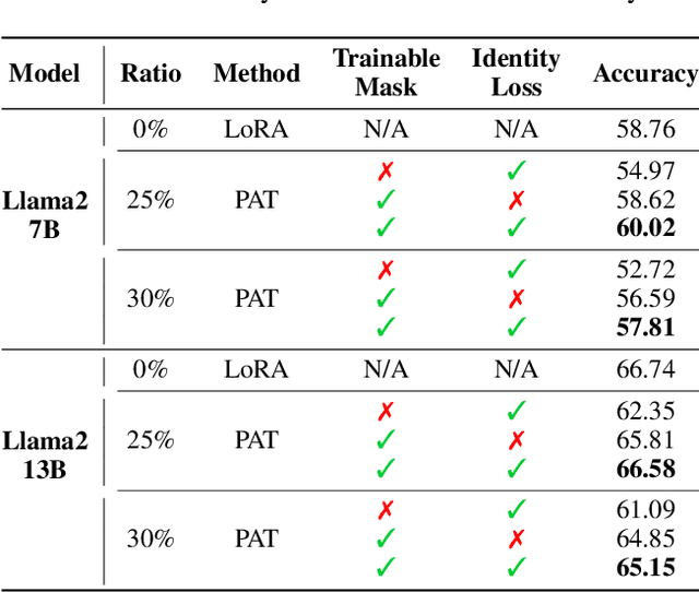 Figure 3 for PAT: Pruning-Aware Tuning for Large Language Models