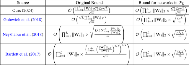 Figure 1 for On Generalization Bounds for Neural Networks with Low Rank Layers