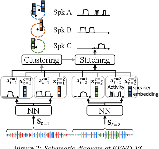 Figure 3 for Multi-Stream Extension of Variational Bayesian HMM Clustering (MS-VBx) for Combined End-to-End and Vector Clustering-based Diarization