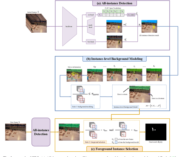 Figure 3 for ZBS: Zero-shot Background Subtraction via Instance-level Background Modeling and Foreground Selection