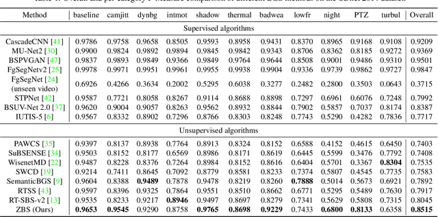 Figure 2 for ZBS: Zero-shot Background Subtraction via Instance-level Background Modeling and Foreground Selection