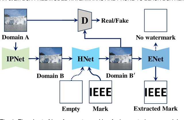 Figure 1 for Box-Free Model Watermarks Are Prone to Black-Box Removal Attacks