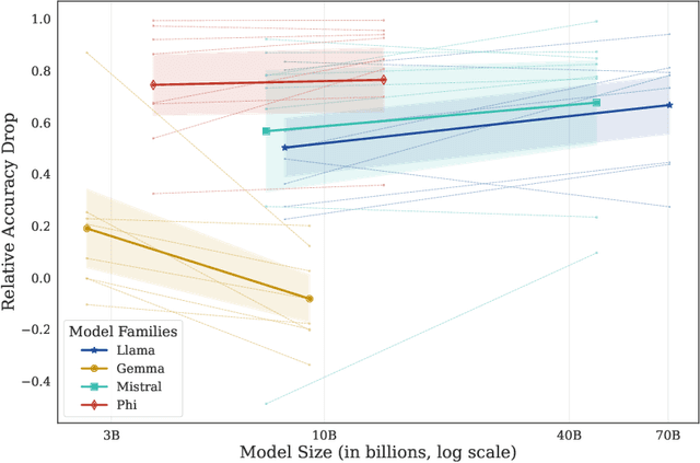 Figure 4 for Too Big to Fool: Resisting Deception in Language Models