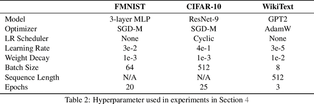 Figure 4 for What is Your Data Worth to GPT? LLM-Scale Data Valuation with Influence Functions