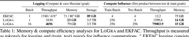 Figure 2 for What is Your Data Worth to GPT? LLM-Scale Data Valuation with Influence Functions