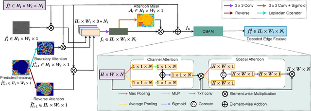 Figure 4 for MEGANet: Multi-Scale Edge-Guided Attention Network for Weak Boundary Polyp Segmentation