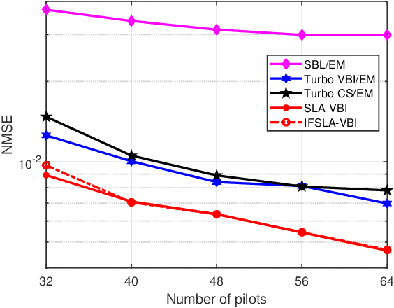 Figure 3 for Successive Linear Approximation VBI for Joint Sparse Signal Recovery and Dynamic Grid Parameters Estimation