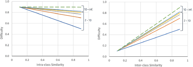 Figure 1 for A Lightweight Measure of Classification Difficulty from Application Dataset Characteristics