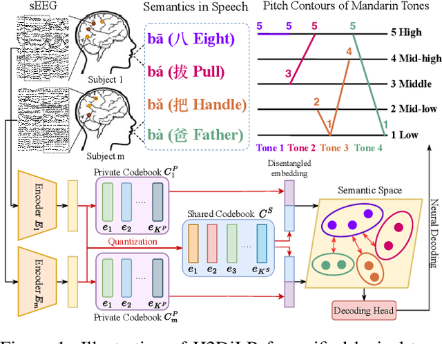 Figure 1 for Towards Homogeneous Lexical Tone Decoding from Heterogeneous Intracranial Recordings