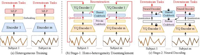 Figure 3 for Towards Homogeneous Lexical Tone Decoding from Heterogeneous Intracranial Recordings