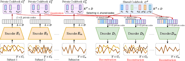 Figure 4 for Towards Homogeneous Lexical Tone Decoding from Heterogeneous Intracranial Recordings