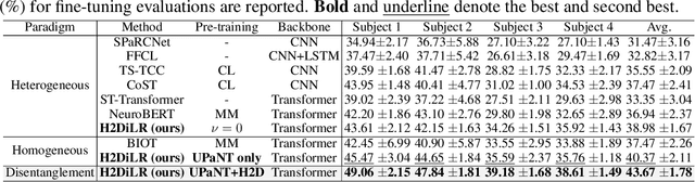 Figure 2 for Towards Homogeneous Lexical Tone Decoding from Heterogeneous Intracranial Recordings