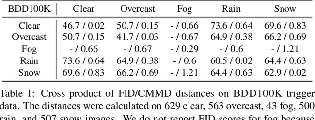 Figure 2 for A-BDD: Leveraging Data Augmentations for Safe Autonomous Driving in Adverse Weather and Lighting