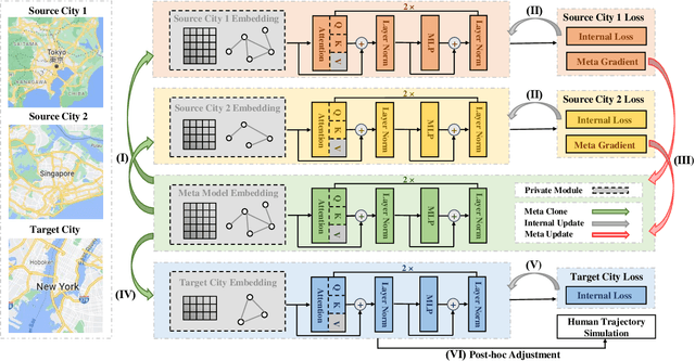 Figure 3 for COLA: Cross-city Mobility Transformer for Human Trajectory Simulation