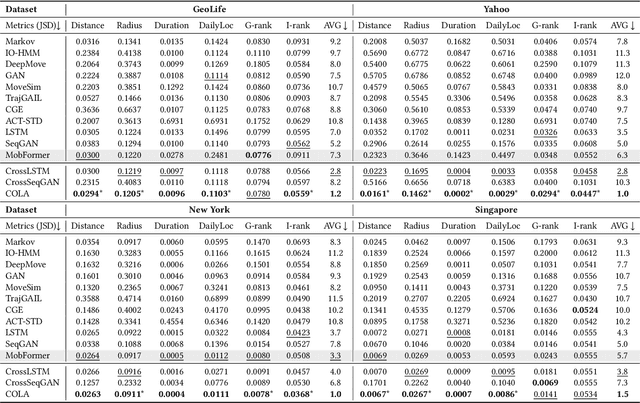 Figure 4 for COLA: Cross-city Mobility Transformer for Human Trajectory Simulation