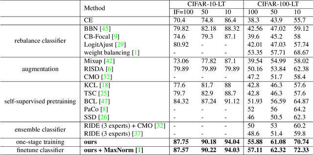 Figure 2 for Global and Local Mixture Consistency Cumulative Learning for Long-tailed Visual Recognitions