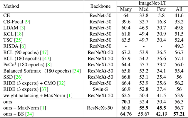 Figure 4 for Global and Local Mixture Consistency Cumulative Learning for Long-tailed Visual Recognitions