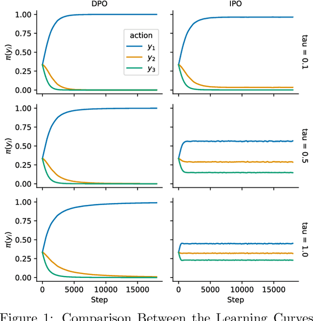 Figure 1 for A General Theoretical Paradigm to Understand Learning from Human Preferences